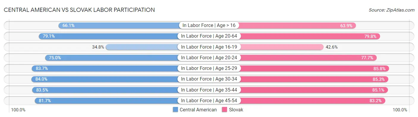Central American vs Slovak Labor Participation