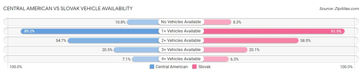Central American vs Slovak Vehicle Availability
