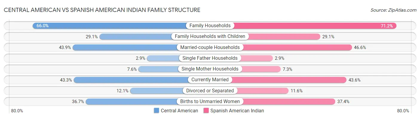 Central American vs Spanish American Indian Family Structure