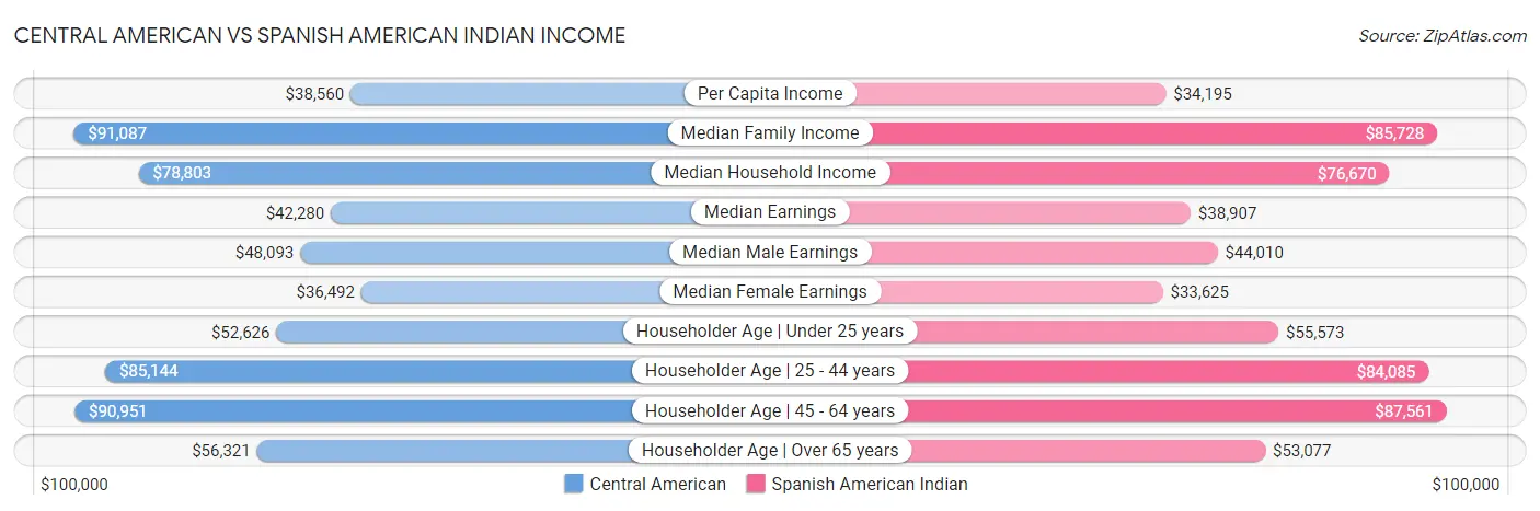 Central American vs Spanish American Indian Income