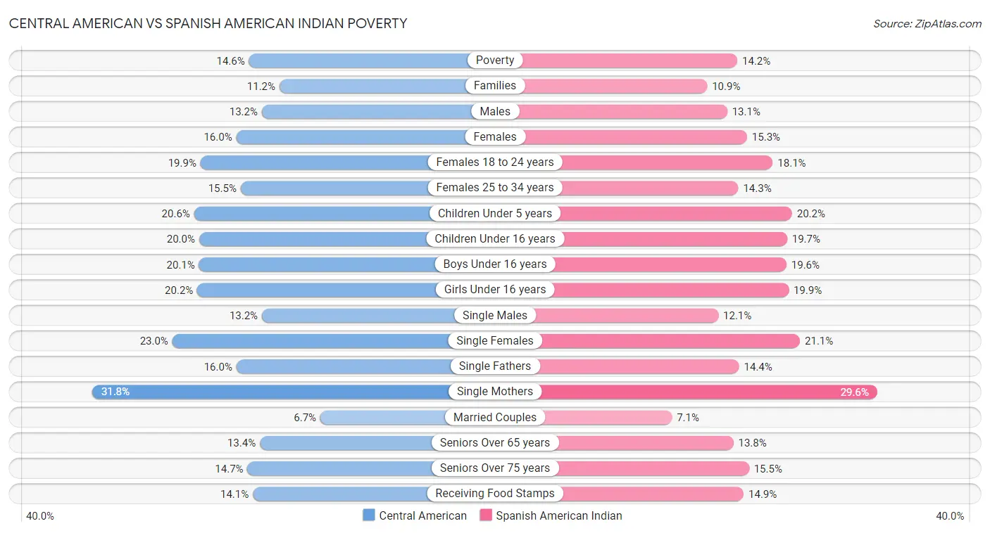 Central American vs Spanish American Indian Poverty