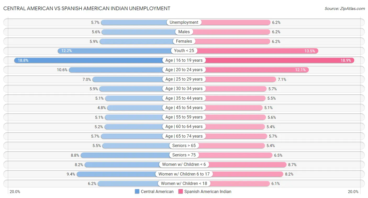 Central American vs Spanish American Indian Unemployment