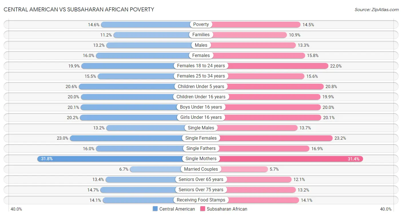 Central American vs Subsaharan African Poverty