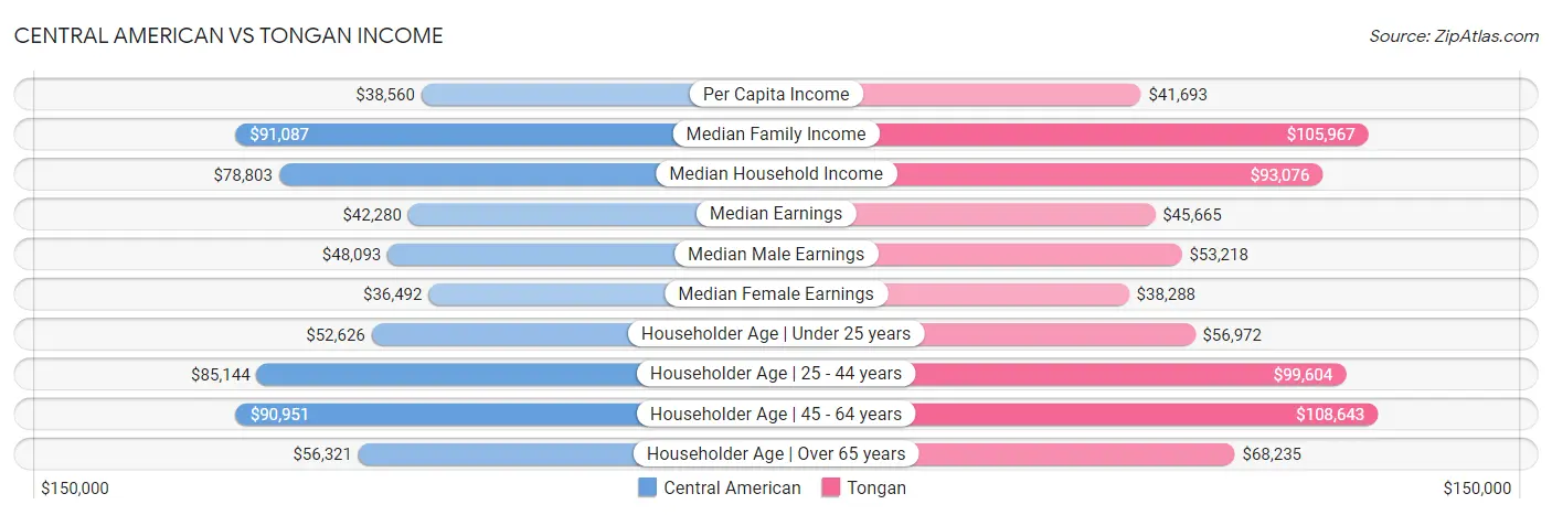 Central American vs Tongan Income