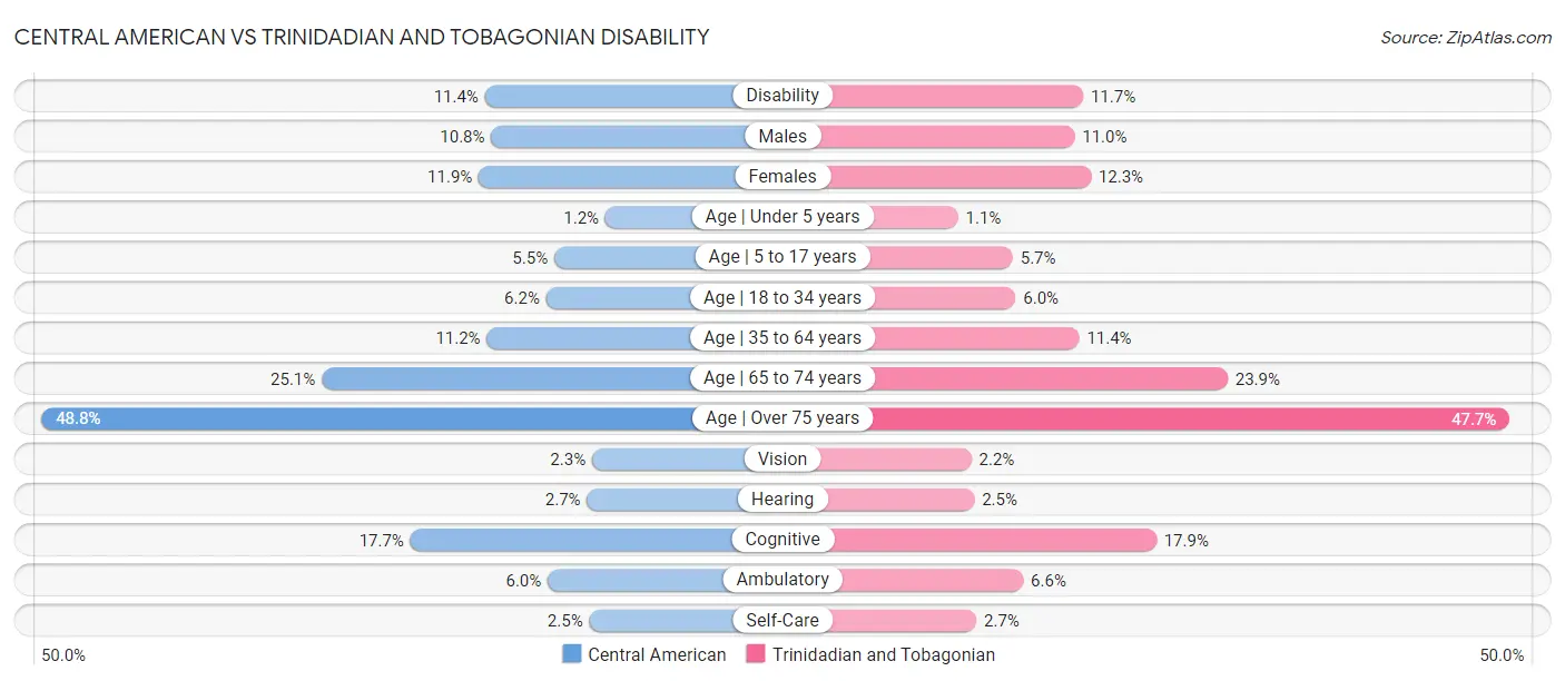 Central American vs Trinidadian and Tobagonian Disability