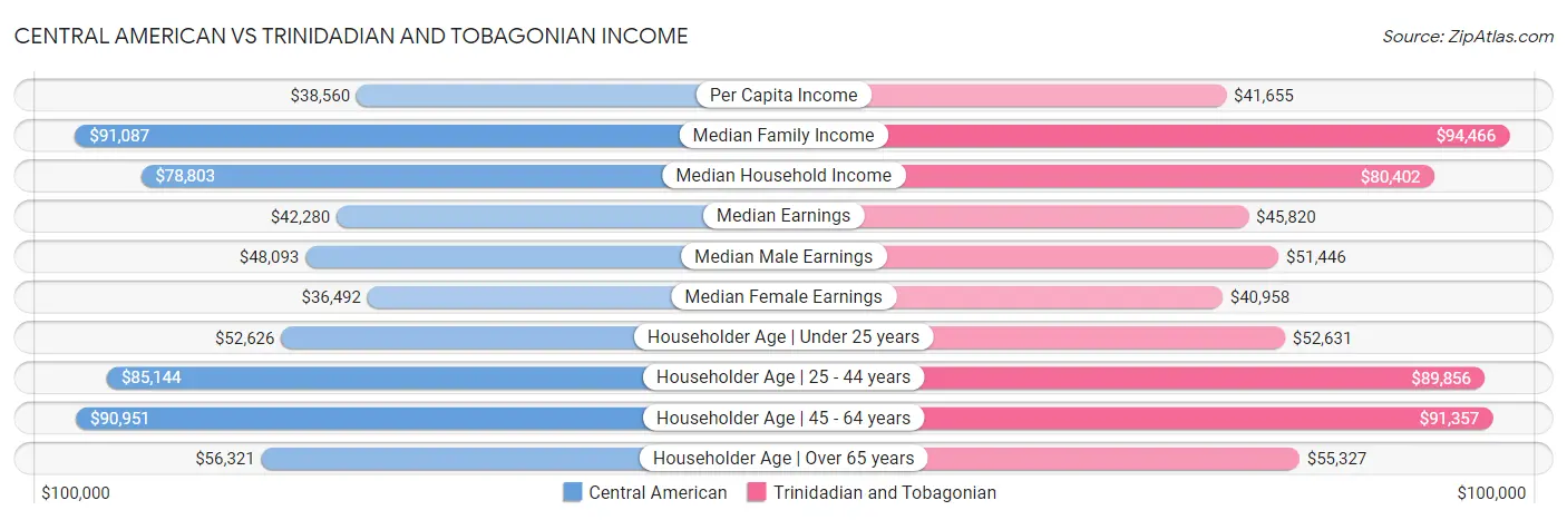 Central American vs Trinidadian and Tobagonian Income