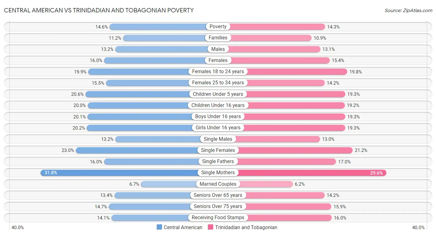 Central American vs Trinidadian and Tobagonian Poverty