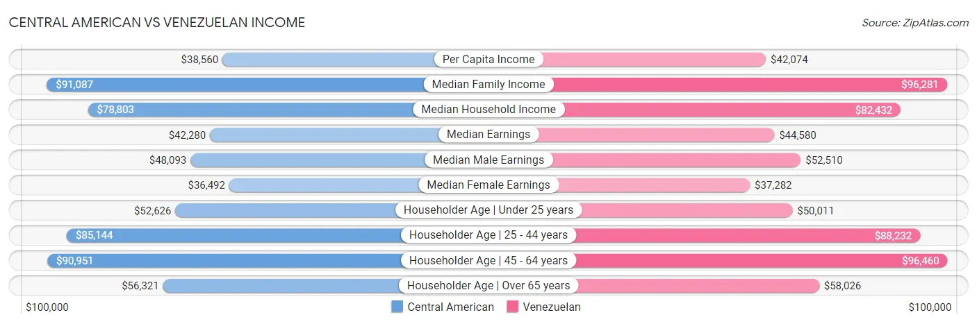 Central American vs Venezuelan Income