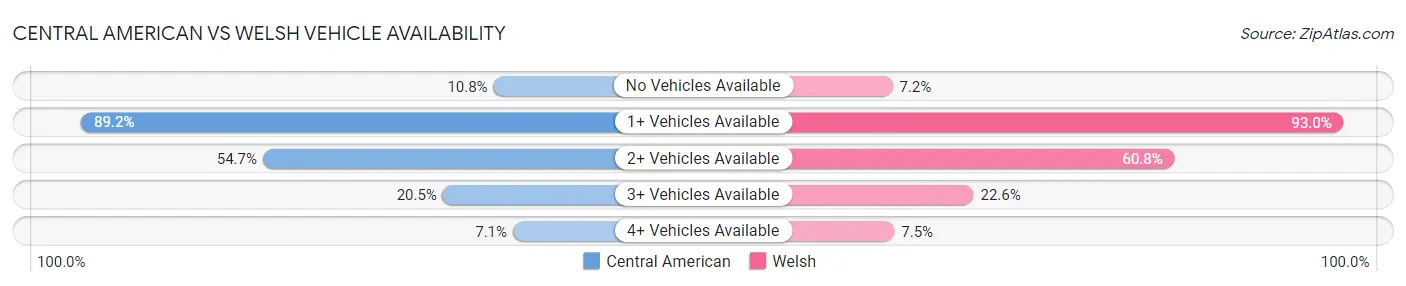 Central American vs Welsh Vehicle Availability