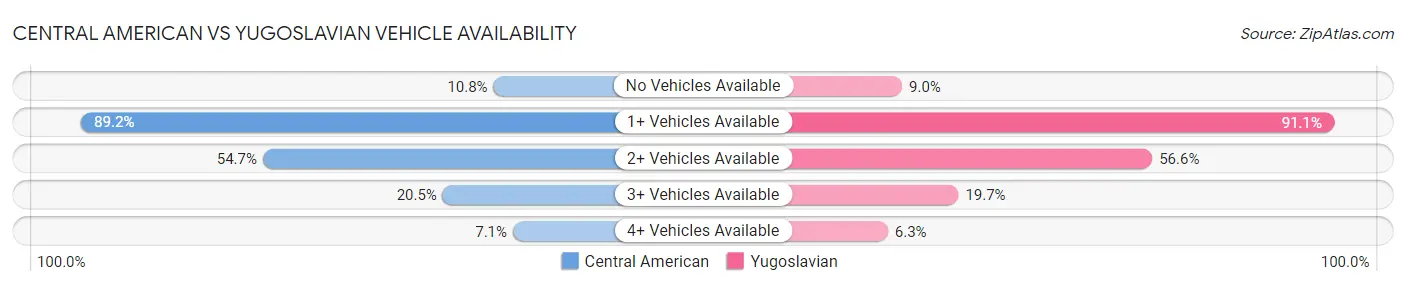 Central American vs Yugoslavian Vehicle Availability