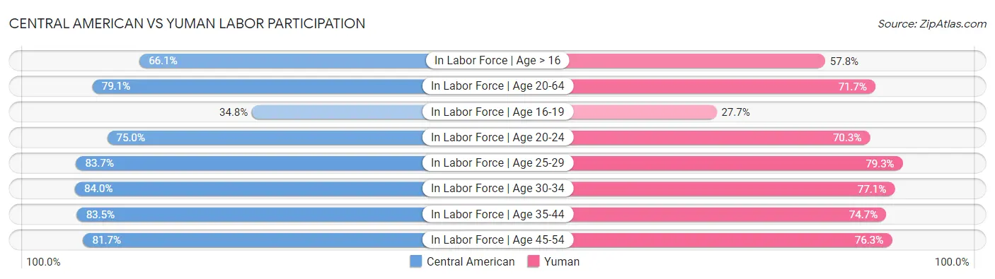 Central American vs Yuman Labor Participation