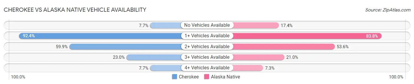 Cherokee vs Alaska Native Vehicle Availability