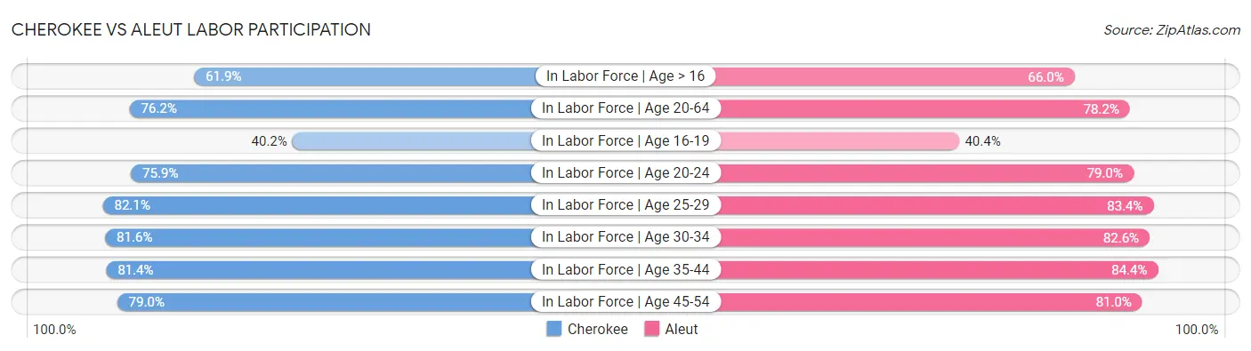 Cherokee vs Aleut Labor Participation