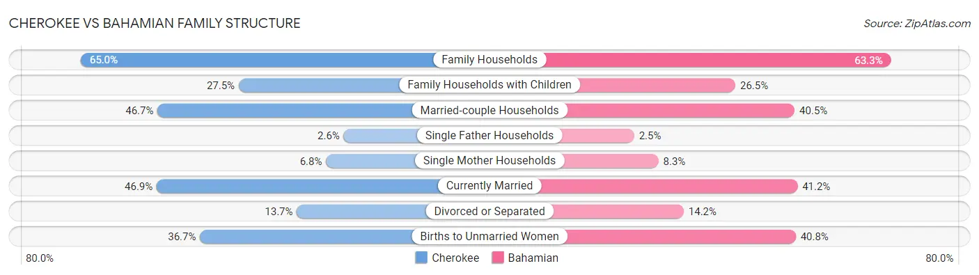 Cherokee vs Bahamian Family Structure
