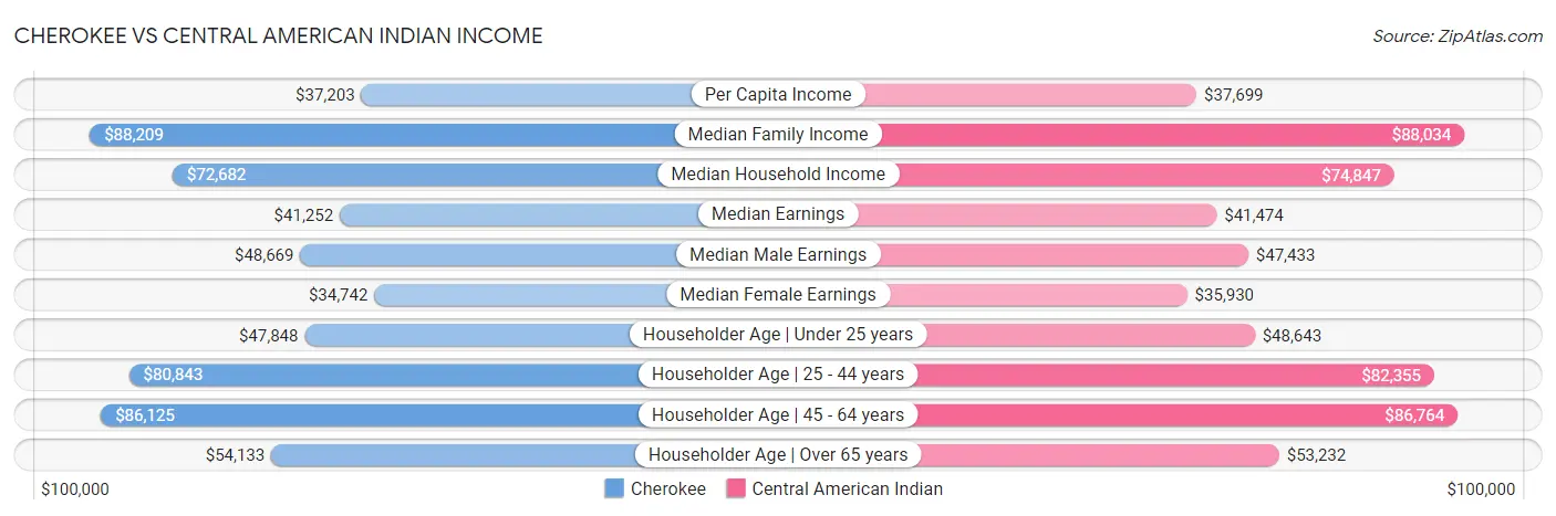 Cherokee vs Central American Indian Income