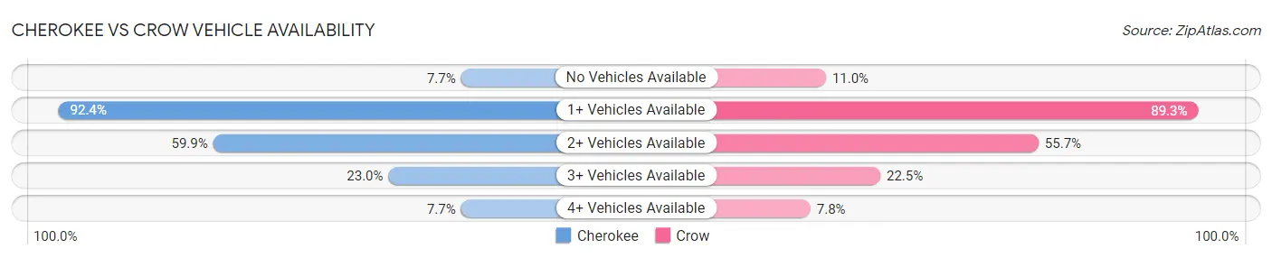 Cherokee vs Crow Vehicle Availability