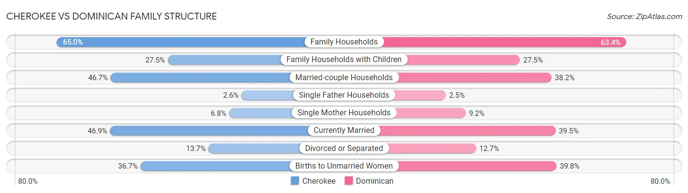 Cherokee vs Dominican Family Structure