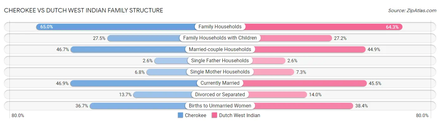 Cherokee vs Dutch West Indian Family Structure
