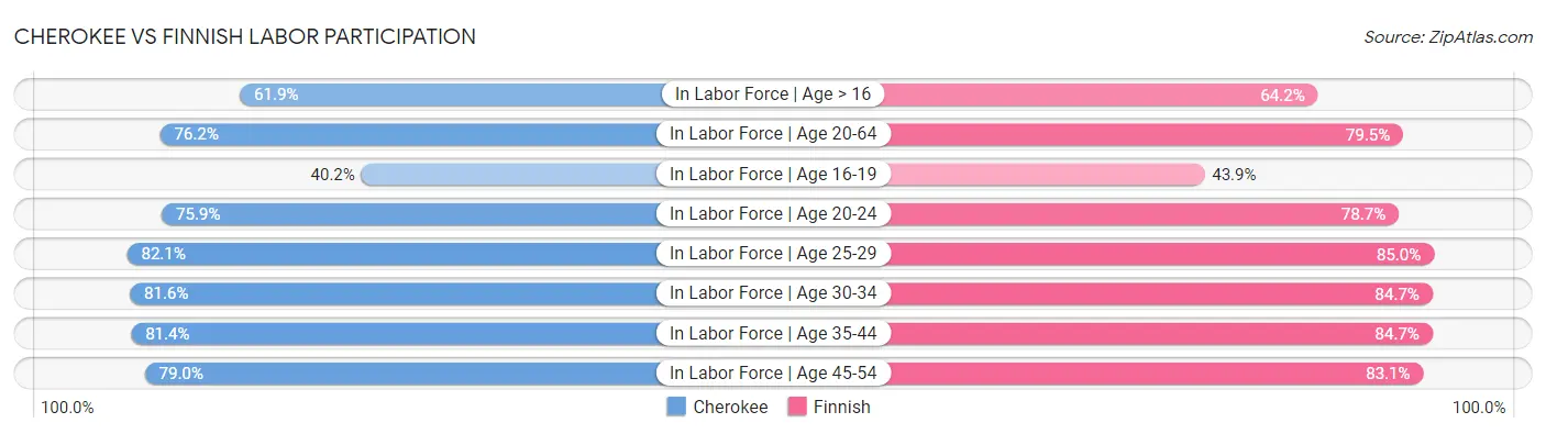 Cherokee vs Finnish Labor Participation