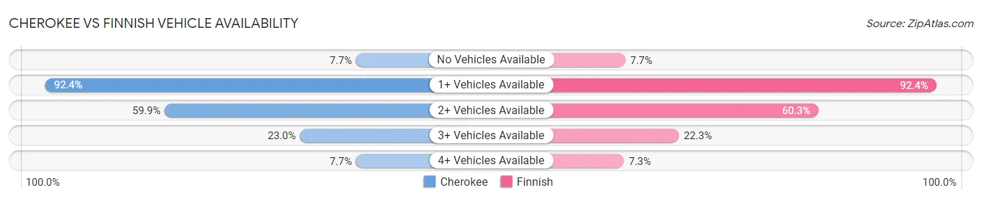 Cherokee vs Finnish Vehicle Availability
