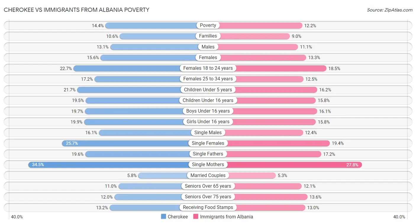 Cherokee vs Immigrants from Albania Poverty