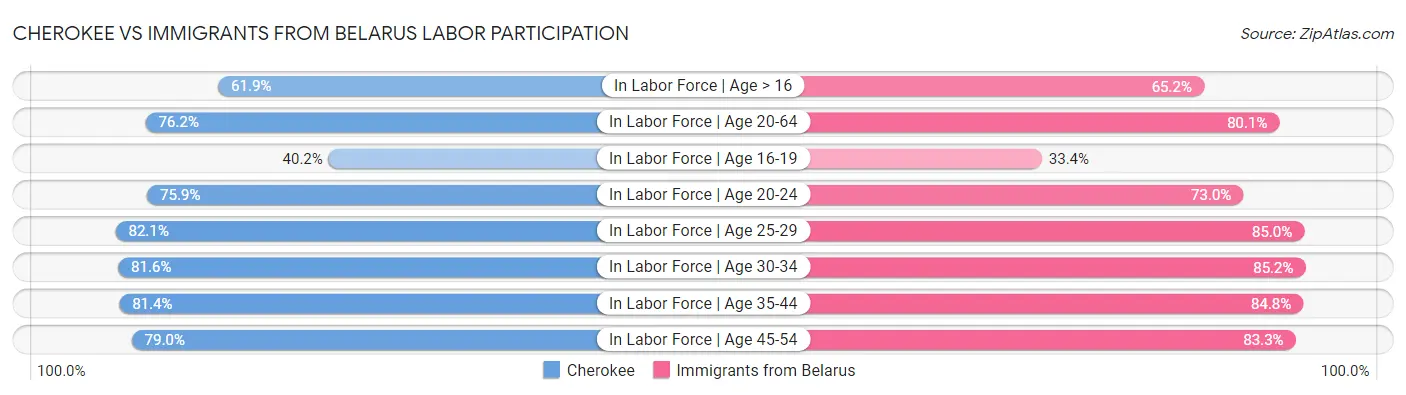Cherokee vs Immigrants from Belarus Labor Participation