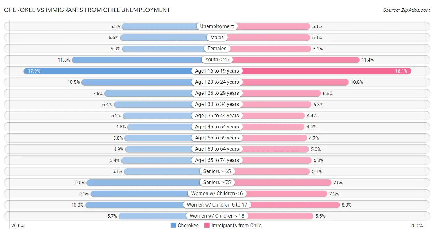 Cherokee vs Immigrants from Chile Unemployment