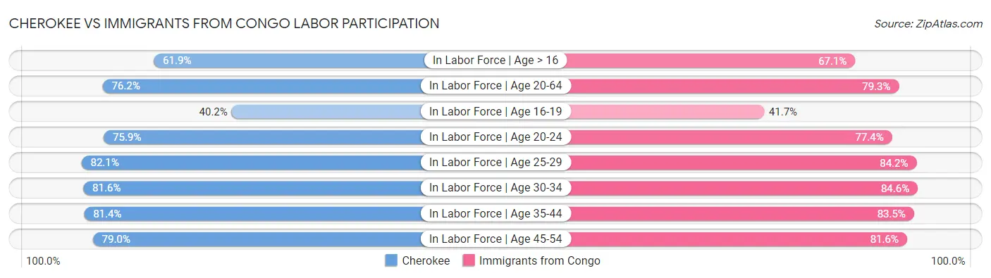Cherokee vs Immigrants from Congo Labor Participation