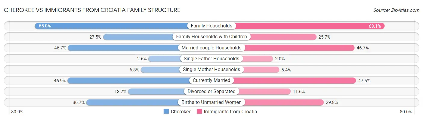 Cherokee vs Immigrants from Croatia Family Structure