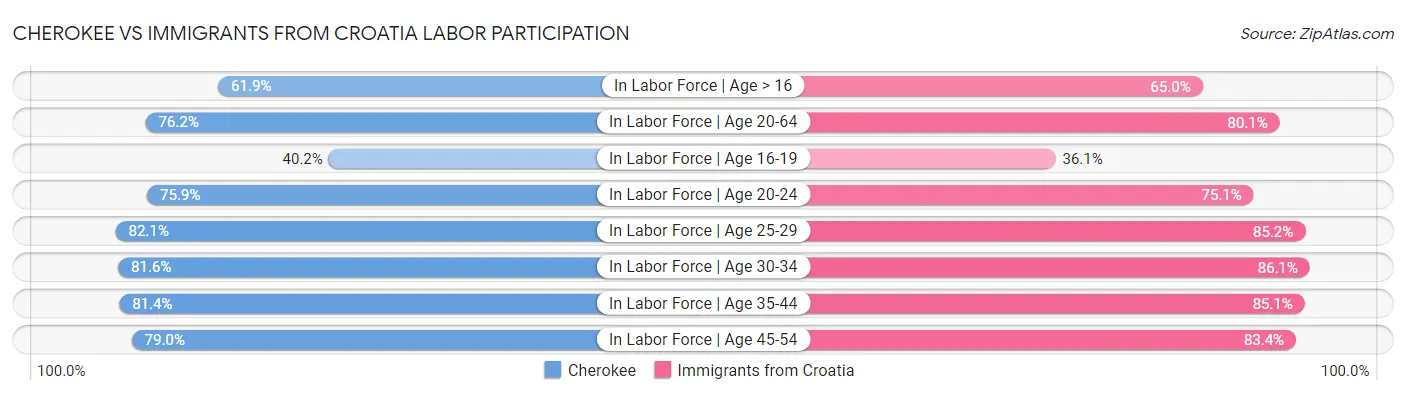 Cherokee vs Immigrants from Croatia Labor Participation