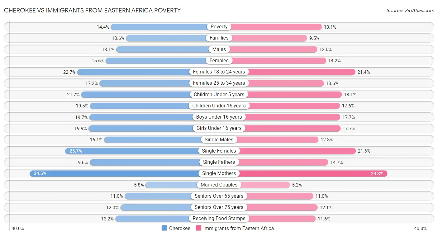 Cherokee vs Immigrants from Eastern Africa Poverty