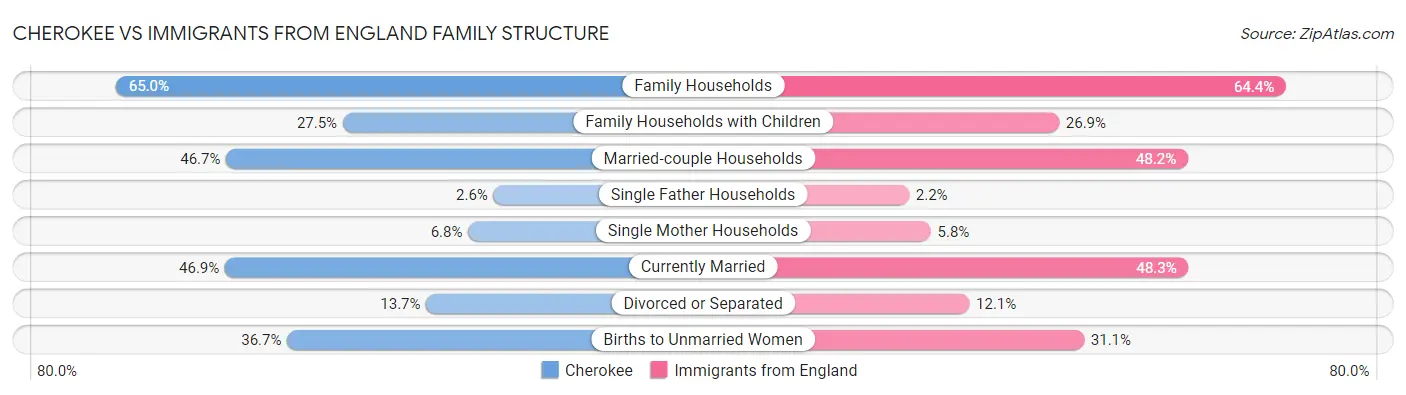 Cherokee vs Immigrants from England Family Structure
