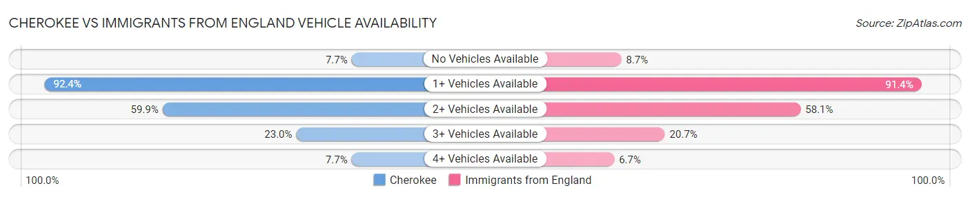 Cherokee vs Immigrants from England Vehicle Availability