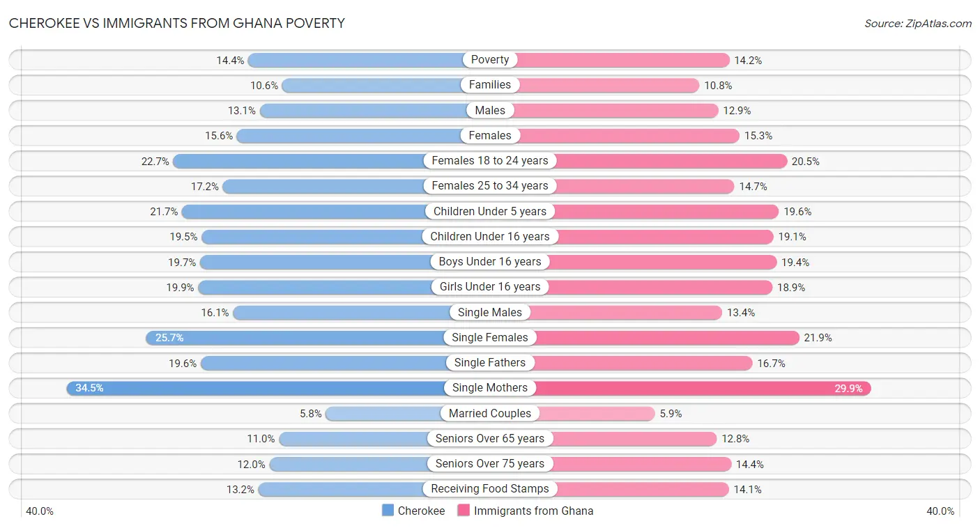 Cherokee vs Immigrants from Ghana Poverty