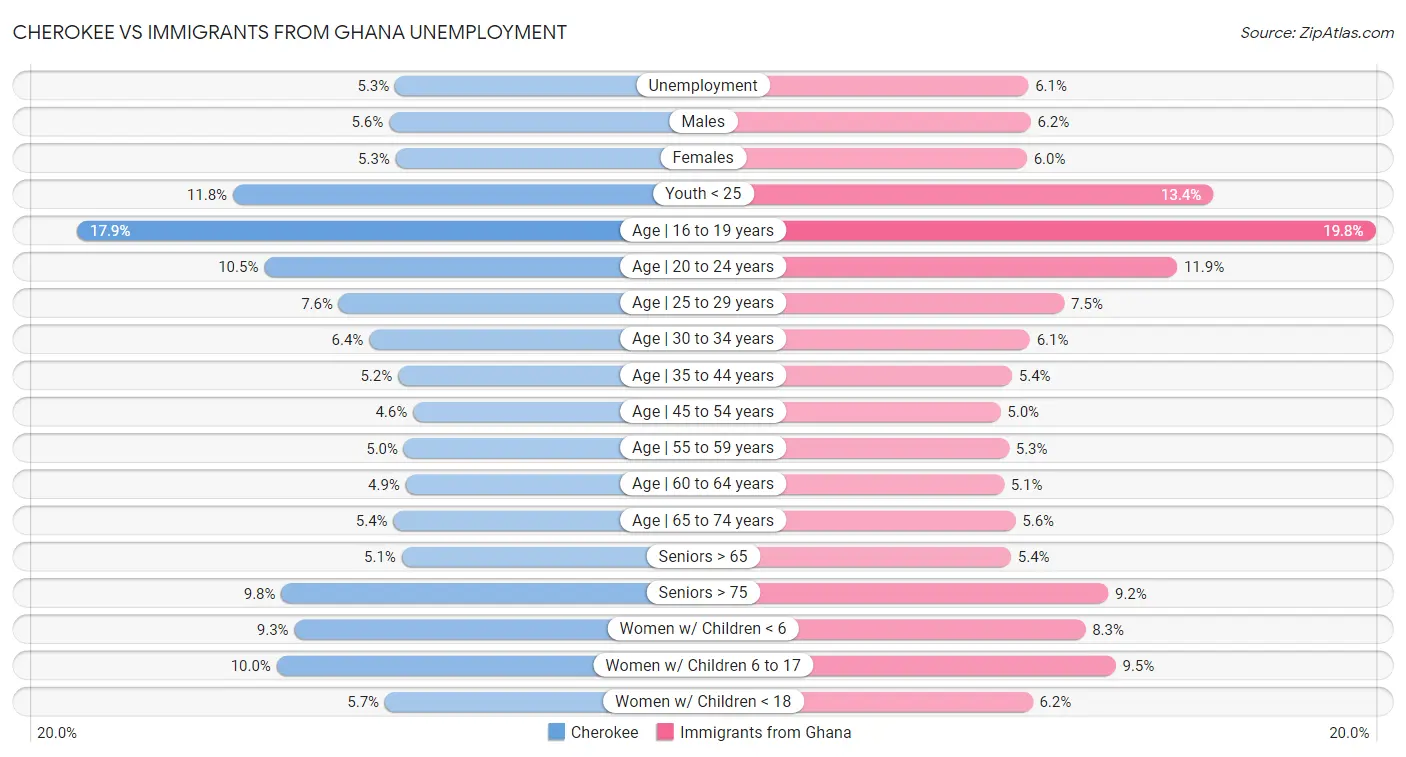 Cherokee vs Immigrants from Ghana Unemployment