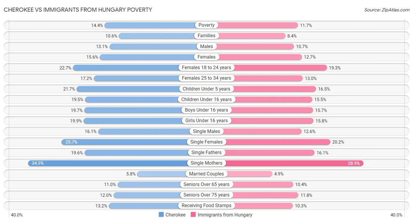 Cherokee vs Immigrants from Hungary Poverty