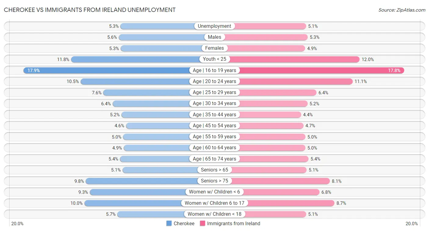 Cherokee vs Immigrants from Ireland Unemployment