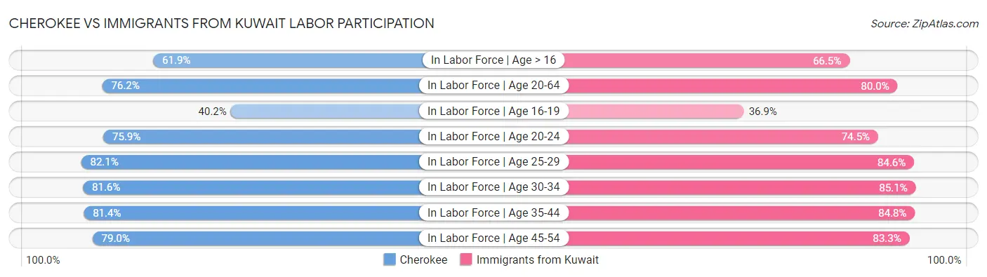 Cherokee vs Immigrants from Kuwait Labor Participation