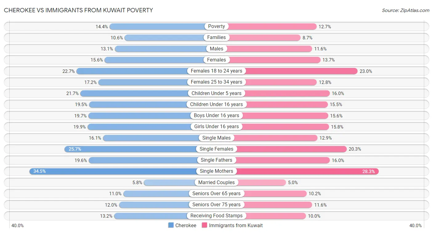 Cherokee vs Immigrants from Kuwait Poverty
