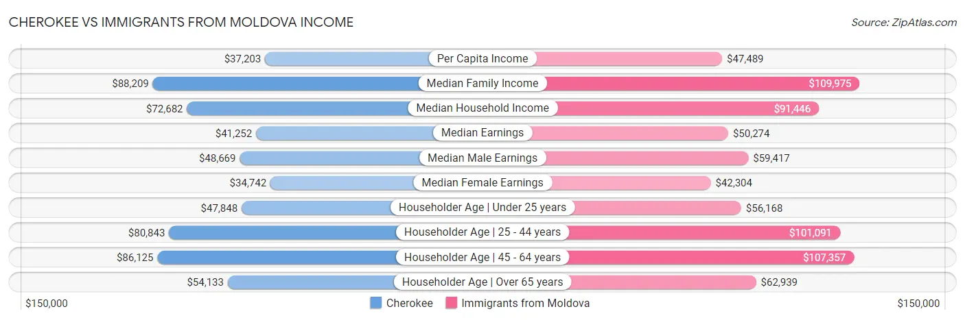Cherokee vs Immigrants from Moldova Income