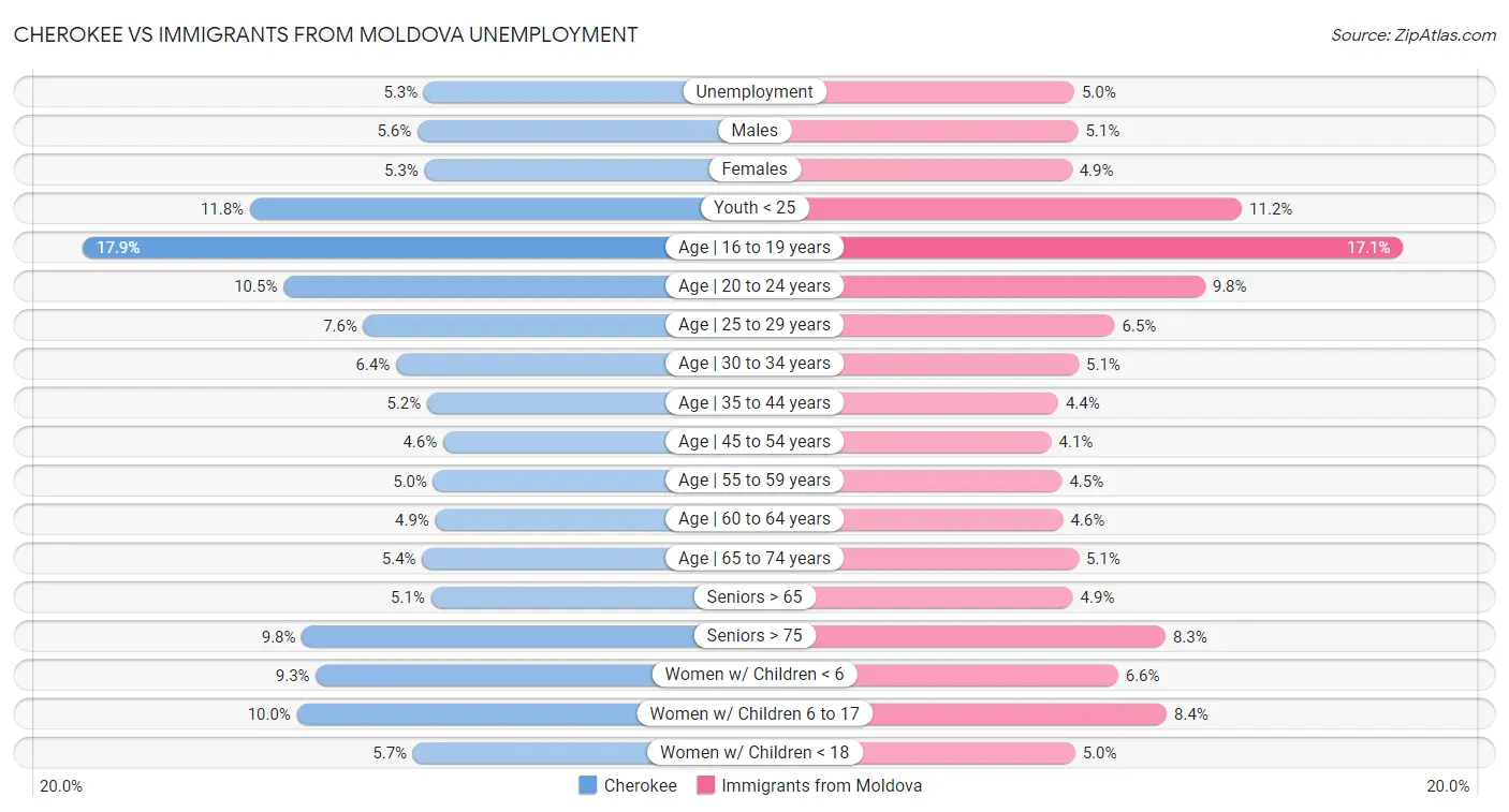 Cherokee vs Immigrants from Moldova Unemployment