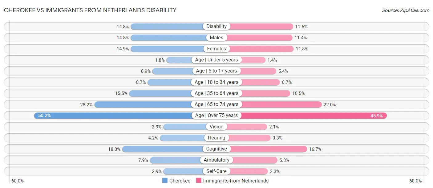 Cherokee vs Immigrants from Netherlands Disability