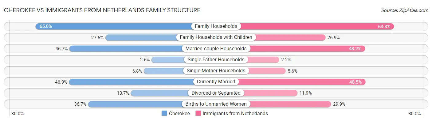Cherokee vs Immigrants from Netherlands Family Structure