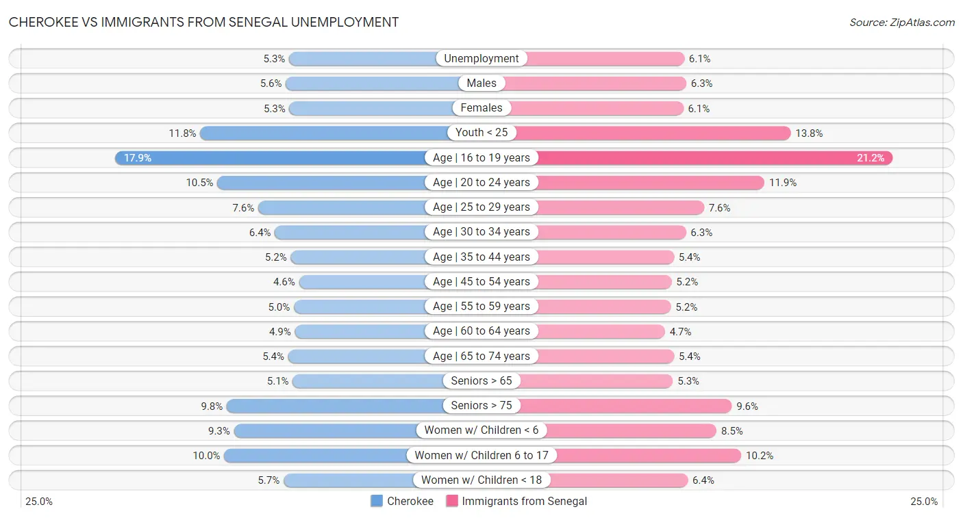 Cherokee vs Immigrants from Senegal Unemployment