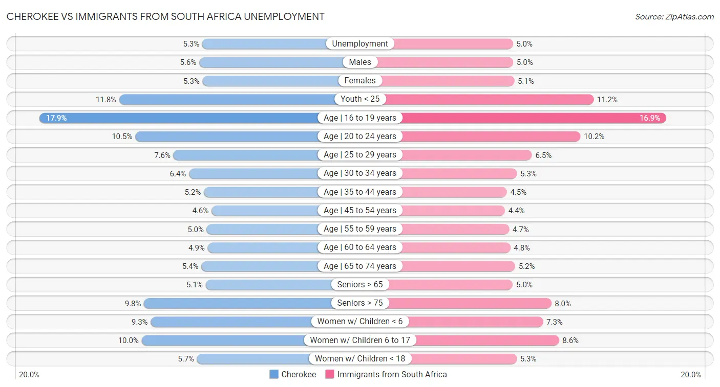 Cherokee vs Immigrants from South Africa Unemployment