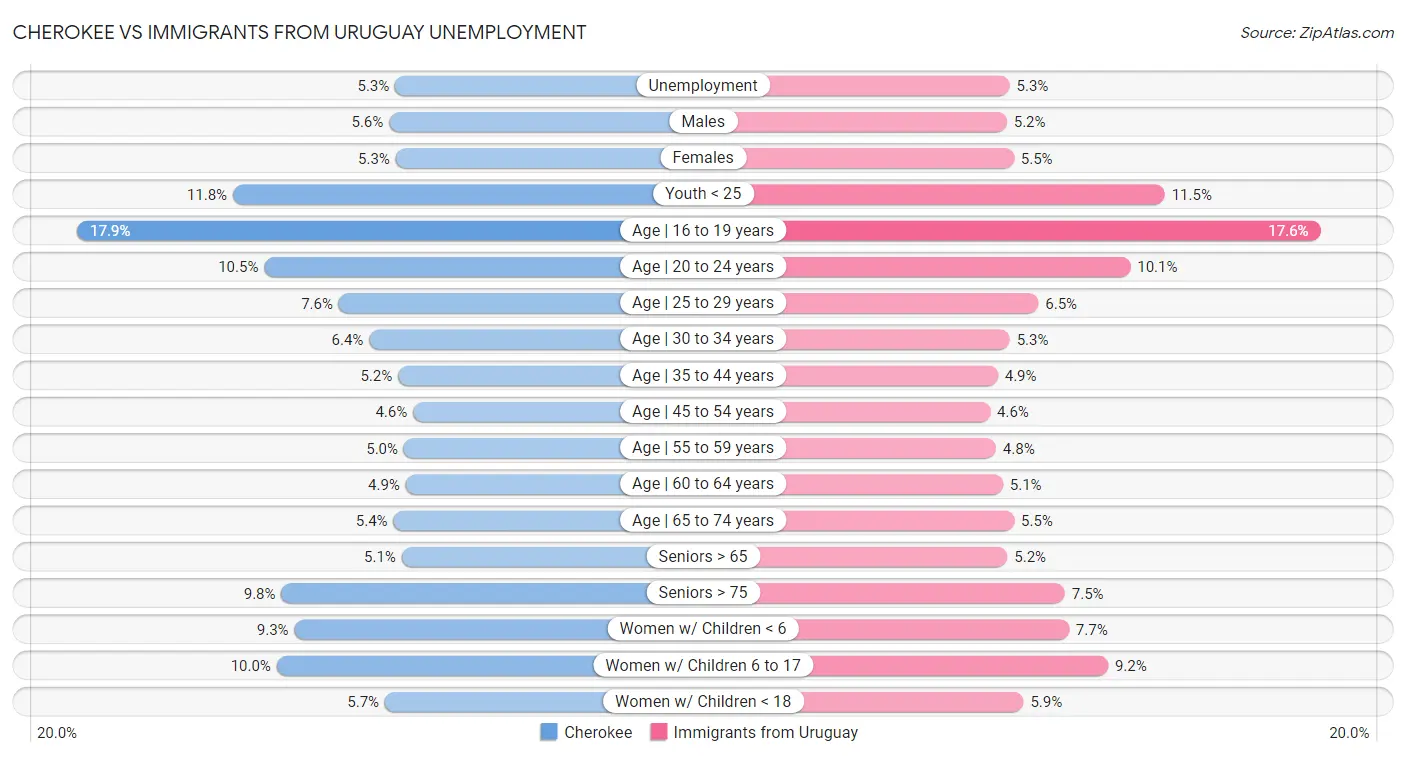Cherokee vs Immigrants from Uruguay Unemployment