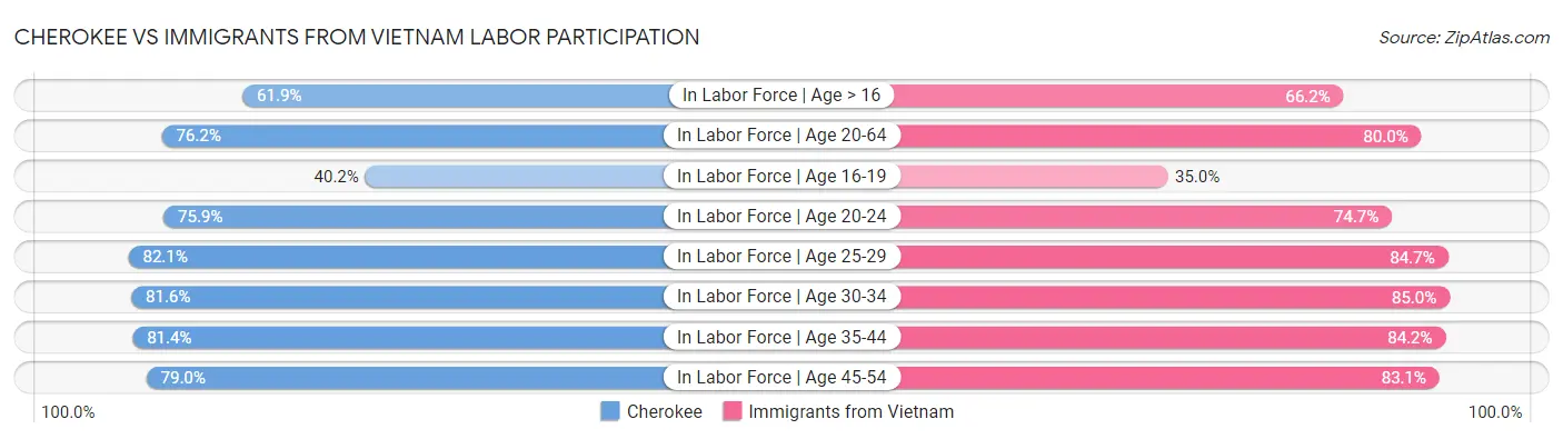Cherokee vs Immigrants from Vietnam Labor Participation