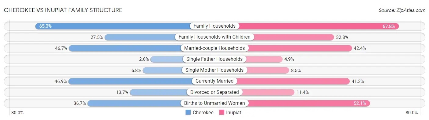Cherokee vs Inupiat Family Structure