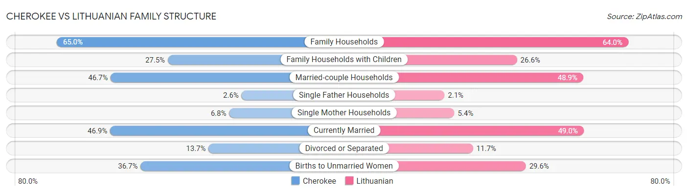Cherokee vs Lithuanian Family Structure