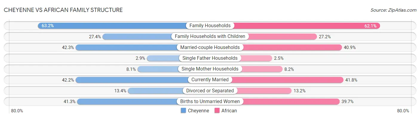 Cheyenne vs African Family Structure